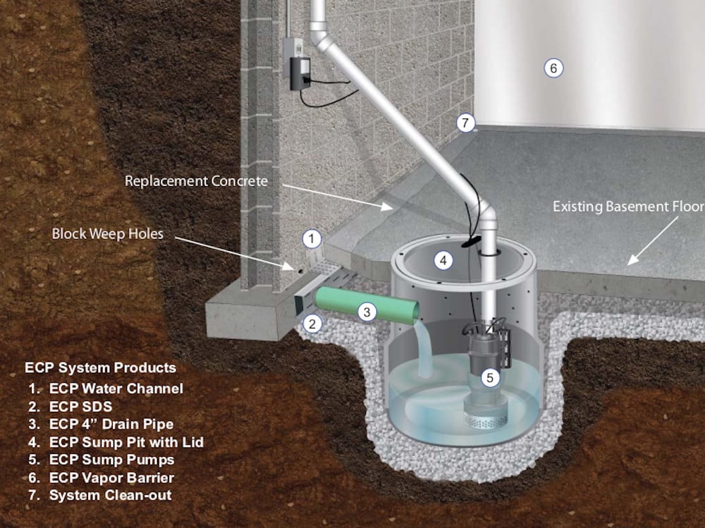 basement waterproofing and sump pump diagram